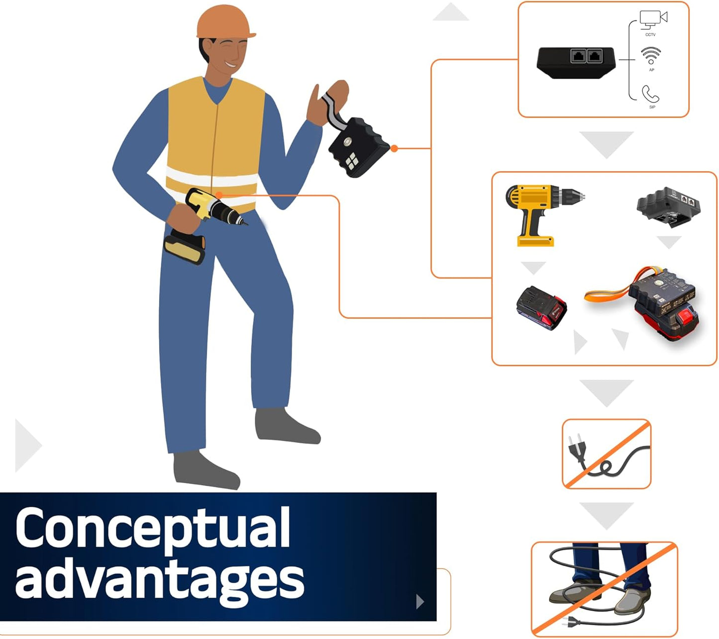 Portable Active & Passive Poe Injector (IEEE 802.3Af/At & Passive 48V) Compatible with Dewalt/Milwaukee Battery Feed | Battery Powered | 1 Gigabit Full Duplex Passthrough | 25W Power Supply | Ethernet