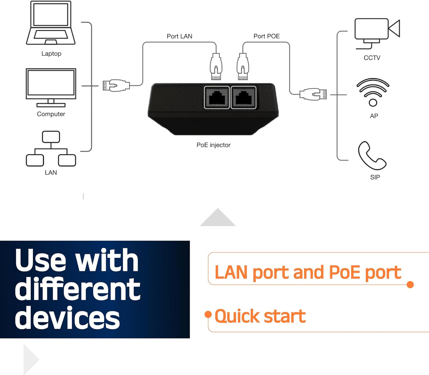 Portable Active & Passive Poe Injector (IEEE 802.3Af/At & Passive 48V) Compatible with Dewalt/Milwaukee Battery Feed | Battery Powered | 1 Gigabit Full Duplex Passthrough | 25W Power Supply | Ethernet